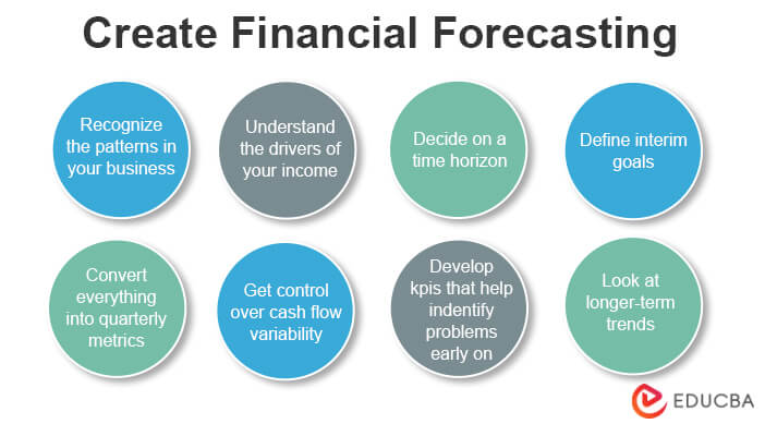 Forecast profit analysis income statements expected forecasted costs cash ebitda calculate calculated revenues